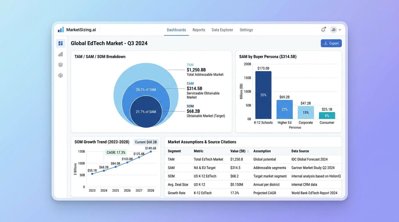 Market research charts and summaries